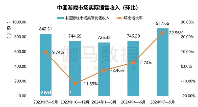 Q3完整版报告：独家分析游戏收入为何创新高