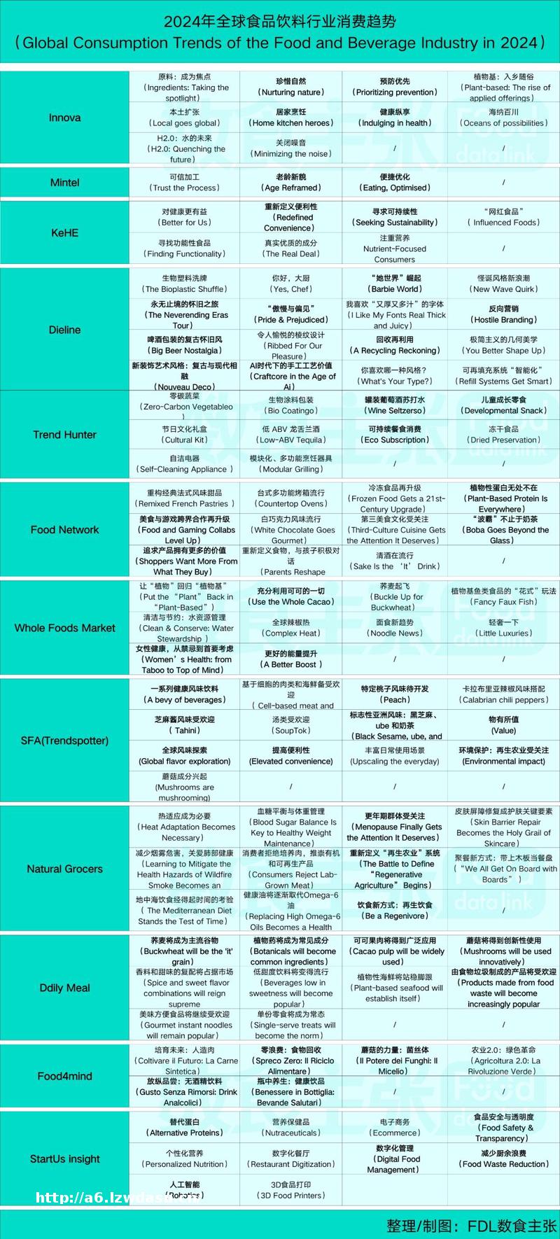 全球8大消费趋势、22个高潜力细分赛道，预见2024消费新“食”代养成