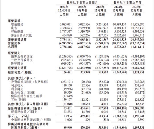 游戏稳、广告猛，B站首次实现全年盈利，日活用户1.13亿