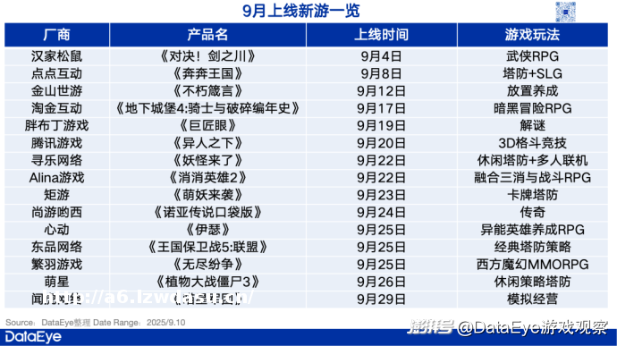 国庆档游戏市场前瞻：新游上线、买量趋势与行业特点盘点