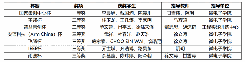 我校在第七届全国大学生集成电路创新创业大赛中取得佳绩-西北工业大学攻略