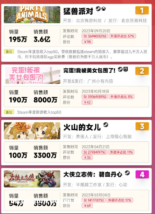 独立游戏冲千万销量 奥日开发商ARPG新作只愿往便宜卖