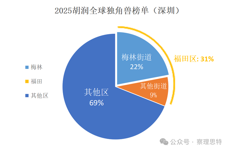 梅林梅林！何以悄然成为深圳独角兽企业第一街道？