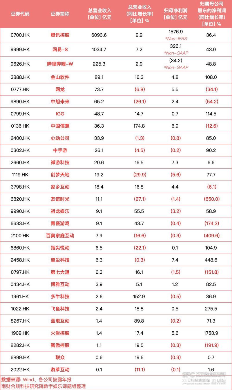 28家港股游戏股透视：半数游企面临亏损，多家中腰部公司有望年内盈利