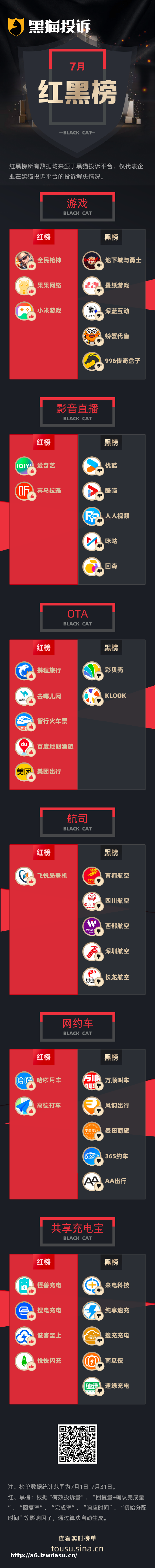 7月黑猫投诉企业红黑榜:DNF手游Bug破坏游戏公平性