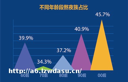 中国网民熬夜报告:00后成熬夜主力 公关、媒体、游戏行业成重灾区