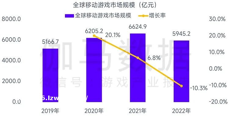 全球竞争力报告：全球移动市场规模缩减10.3%，中国游戏市场占有率稳步提升