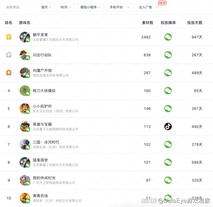 大梦龙途、豪腾、途游入局，有产品7天素材投放超19万组！新式营销席卷小游戏？