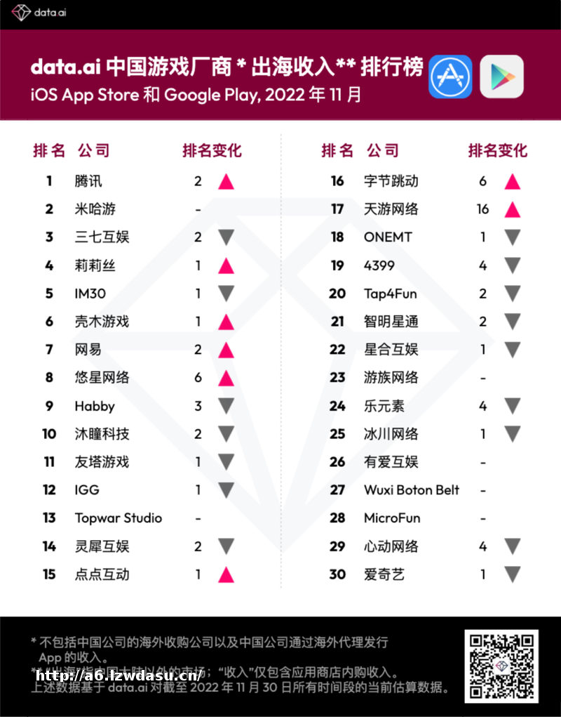 data.ai：腾讯(00700)、米哈游和三七互娱(002555.SZ)为11月中国游戏厂商出海收入排行榜前三