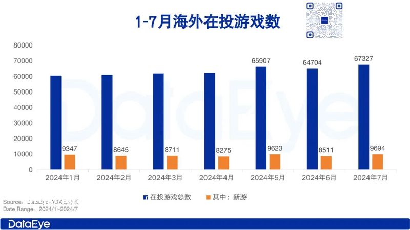 7月海外参投游戏超6.7万：冰川、乐牛表现突出，4399、Efun、恺英、心动新品出海