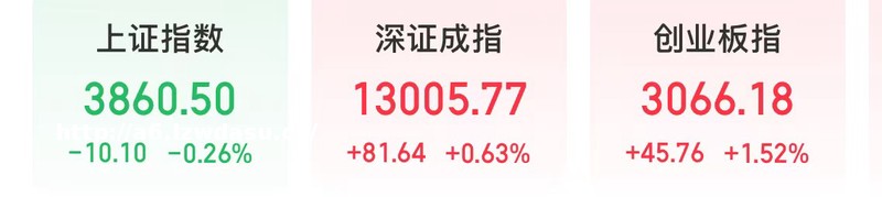 今天，游戏板块大涨，锂电龙头股走强