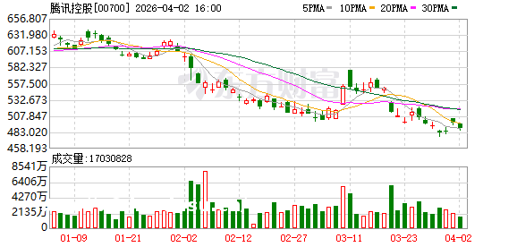 150亿美元！传腾讯拟收购韩国游戏巨头Nexon