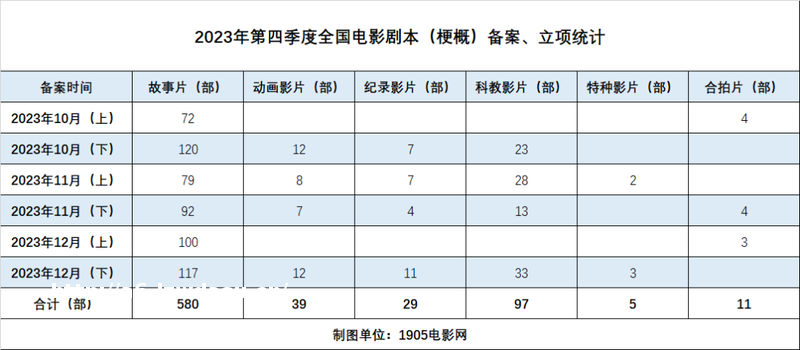 《误杀3》等761部电影立项！成龙曹保平新作来了