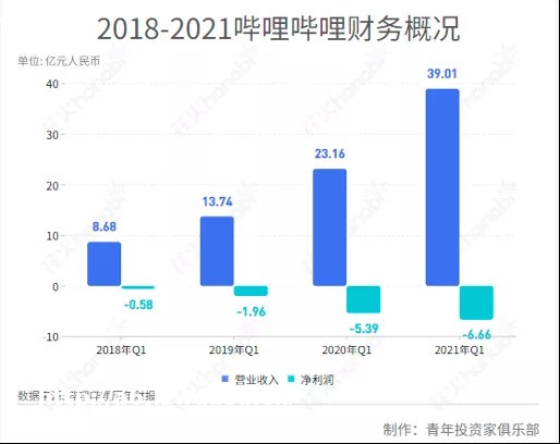 撕掉游戏标签,B站要当“好学生”
