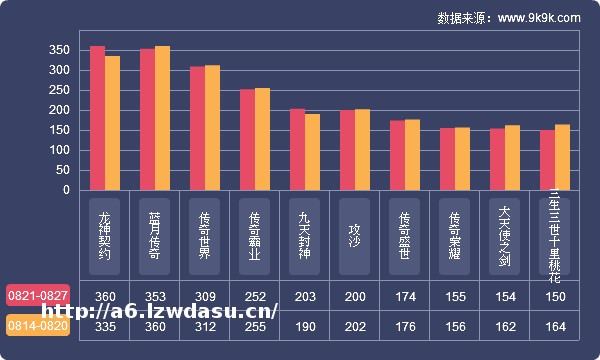 9k9k：2017年8月21-27日一周网页游戏数据报告