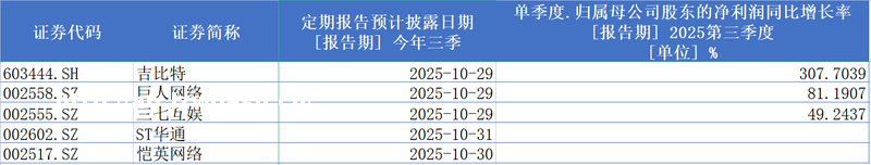 龙头游戏股第三季度业绩普遍向好 三七互娱与吉比特继续高额分红思路