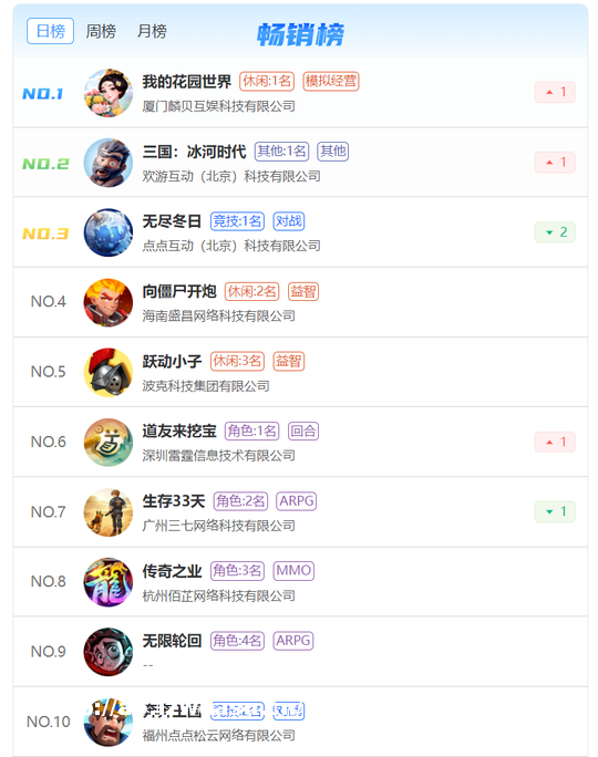 小游戏谁是赢家?《花园世界》畅销榜夺冠,《无限轮回》进TOP10