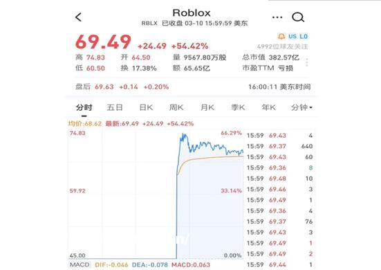 世界最大沙盒游戏公司在美上市 谁会成为中国的Roblox