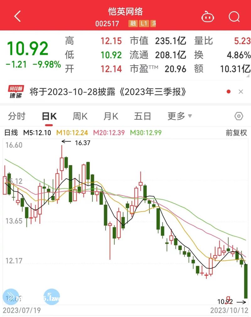 突发，游戏白马闪崩跌停，北上资金连续减持！华为算力概念龙头又涨停，锂电池超跌反弹（附股）