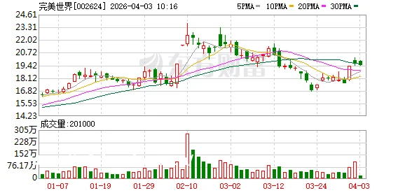 完美世界、星辉娱乐实控人减持套现 游戏股涨势还能持续吗?