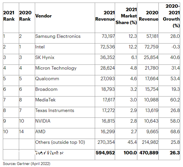 全球十大半导体企业，美国独占七席