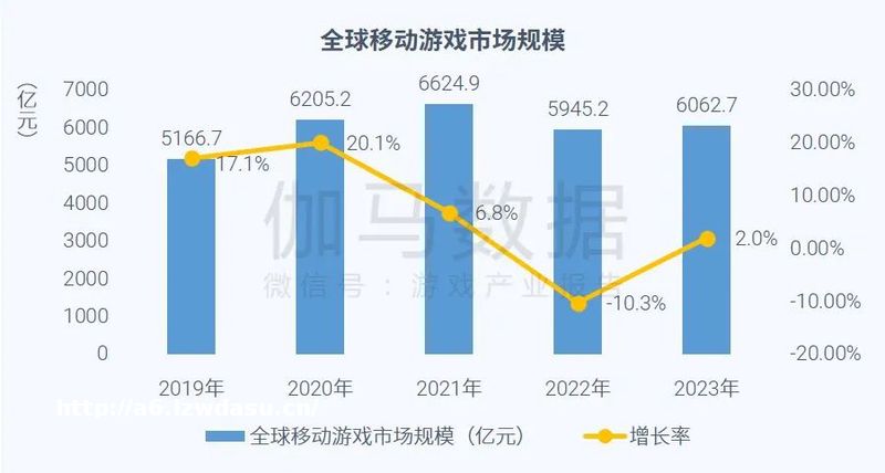 《2023全球移动游戏市场企业竞争力报告》：全球市场回暖，国内+出海收入占比超五成