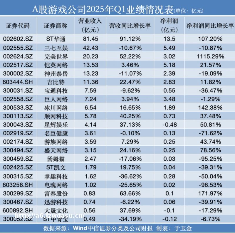 A股游戏公司Q1业绩“交卷”：完美世界营收重回前三，ST华通净利润居榜首