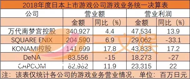 日本游戏五家大厂新业绩：万代营收最大，KONAMI利润率最高秘籍