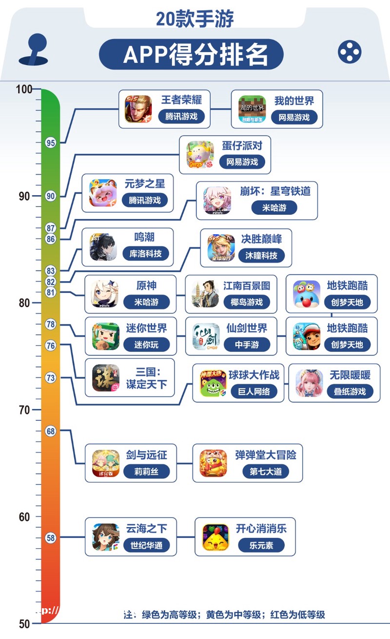 初中生借《元梦之心》公屏聊天“组cp”；游戏社交安全亟待加强 | 20款手游未保测评2025