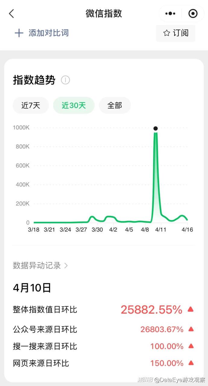 0买量、微信指数暴涨25882%,一款小游戏突然爆了