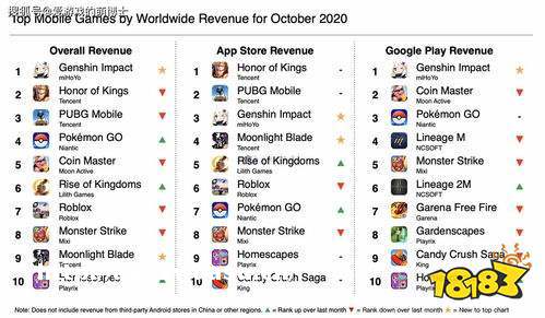 手机游戏排行榜2020前十名（最火的手机游戏2020排行前10名）