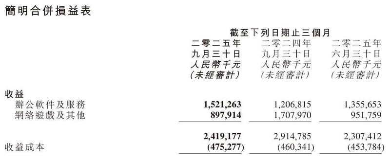 西山居游戏《尘白禁区》意外停服，金山软件游戏业务“冷暖交织”