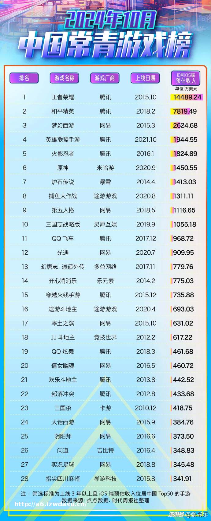 腾讯、网易急忙划重点，常青游戏，做对了什么玩法