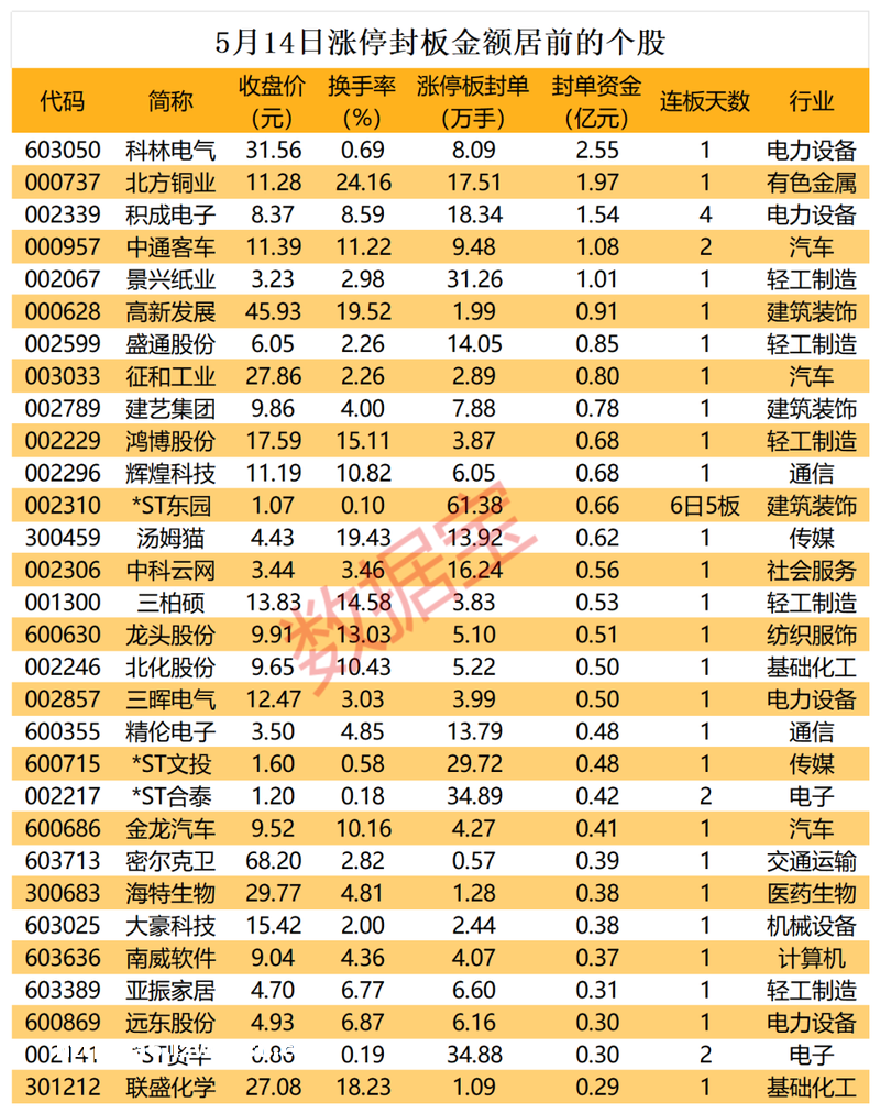 揭秘涨停丨游戏板块大涨，游资联手抢筹这只龙头股