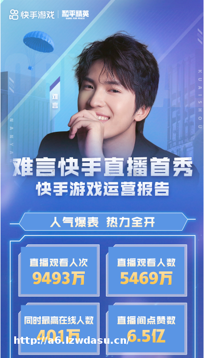 首秀总观看人次超9400万 和平精英主播难言在快手游戏扬帆起航