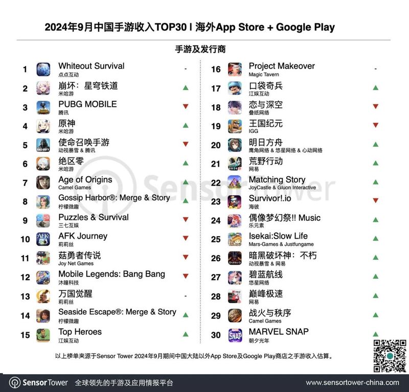 Sensor Tower：米哈游《崩坏：星穹铁道》斩获9月出海手游收入增长榜冠军指南