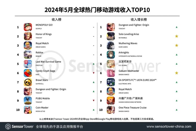 做出了10亿+月流水游戏的厂商,如今照着出海产品的思路做新游?