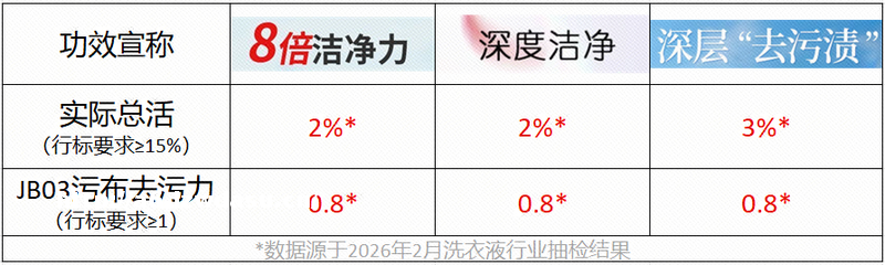 洗衣液抽检近四成不达标，衣服洗不干净的原因找到了