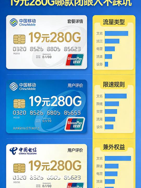 实测三大运营商流量卡:19元280G,哪款闭眼入不踩坑