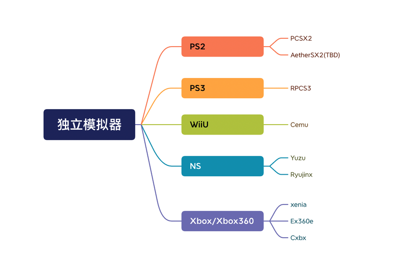 前端+独立模拟器 打造全能怀旧迷你主机