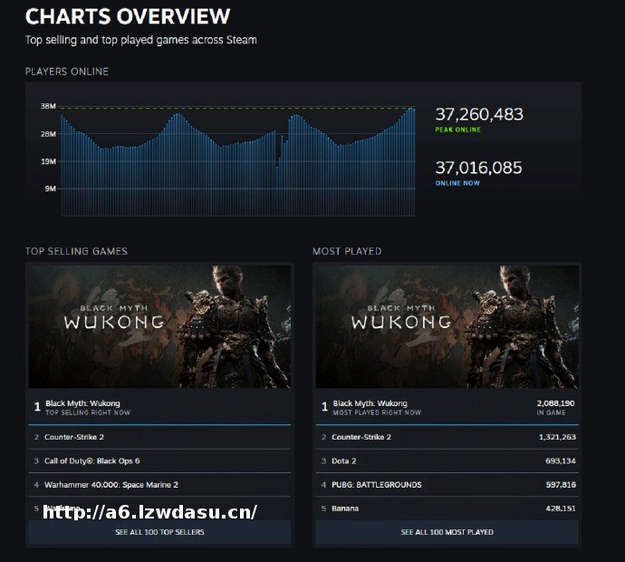 把LG当卖点 索尼第一方大作爆雷 Steam玩家峰值不足700