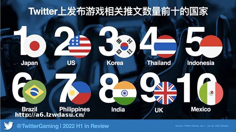 Twitter游戏相关推文量再创新高 《原神》持续领跑游戏讨论度榜单