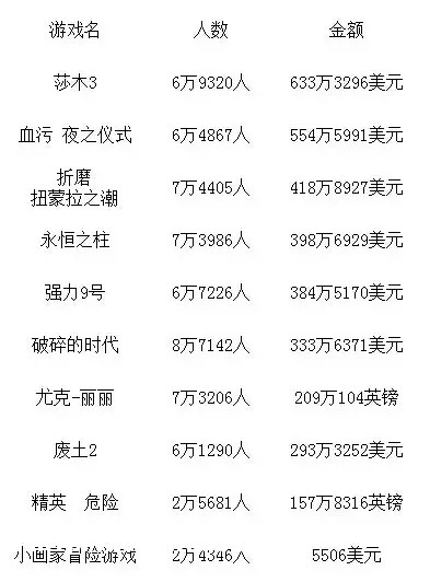 隔岸观“火“:深解国内游戏众筹之殇养成