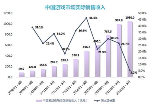 伽马数据报告：超四千款游戏在什么渠道宣传