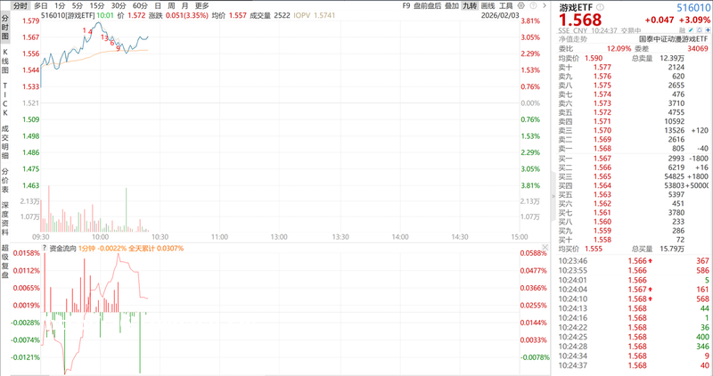 游戏股开启反弹！游戏ETF (516010)盘中涨超3%教程