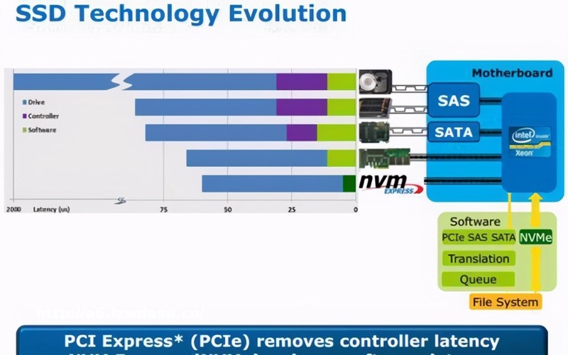 旧旗舰不支持PCIe4.0?来块PCIe3.0 x8固态试试