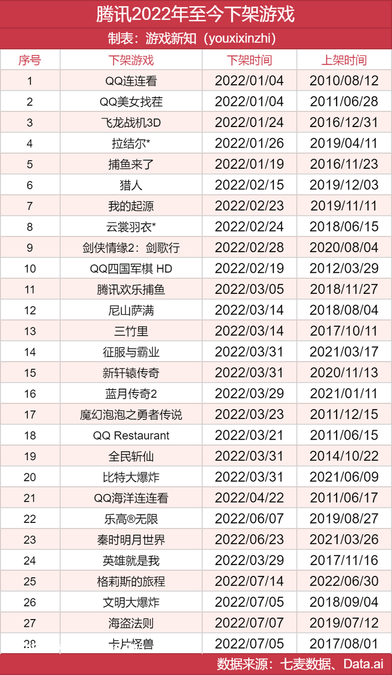 今年，腾讯网易和朝夕光年下架了多少游戏？