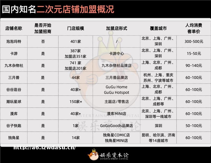 二次元加盟成红海：150万起步、25万装修、70%退货保障