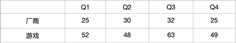 24家厂商47款游戏备战Q4：近5年最冷的收官战