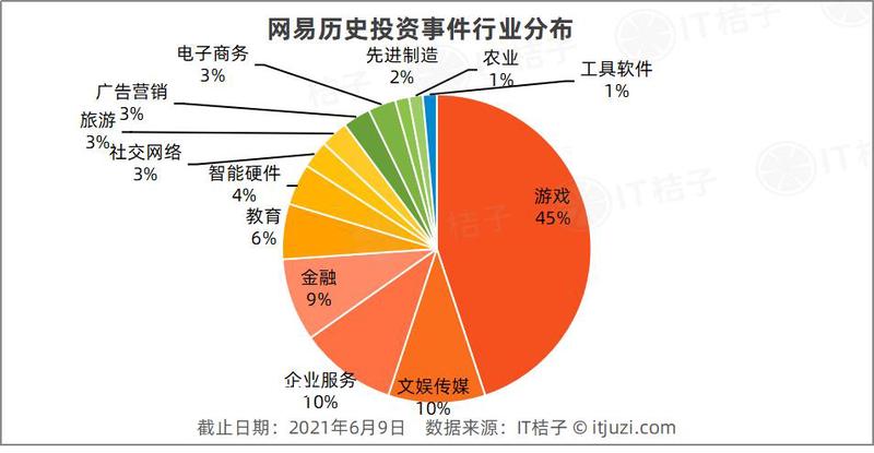 游戏被字节和 B 站猛攻,音乐追不上腾讯,网易这 13 年投了什么?
